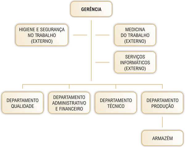 organograma da empresa JAR Electricidade